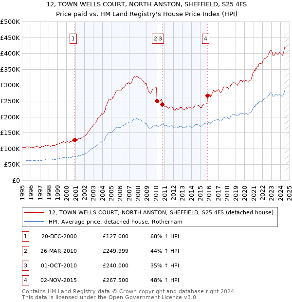 12, TOWN WELLS COURT, NORTH ANSTON, SHEFFIELD, S25 4FS: Price paid vs HM Land Registry's House Price Index