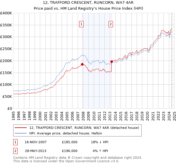 12, TRAFFORD CRESCENT, RUNCORN, WA7 4AR: Price paid vs HM Land Registry's House Price Index