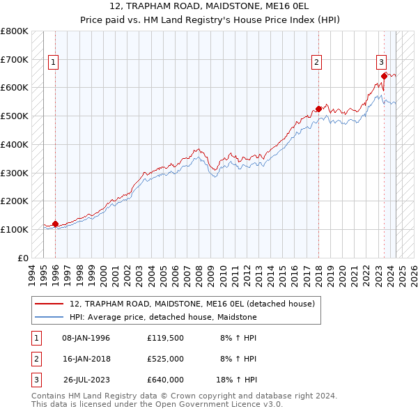 12, TRAPHAM ROAD, MAIDSTONE, ME16 0EL: Price paid vs HM Land Registry's House Price Index