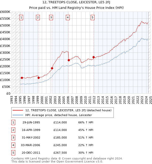 12, TREETOPS CLOSE, LEICESTER, LE5 2FJ: Price paid vs HM Land Registry's House Price Index