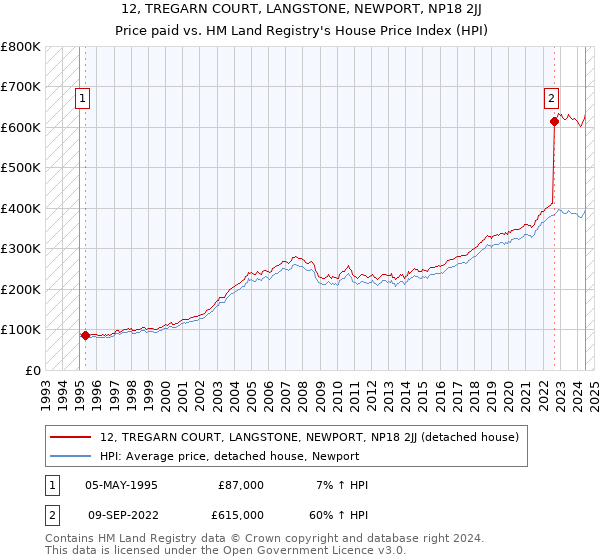 12, TREGARN COURT, LANGSTONE, NEWPORT, NP18 2JJ: Price paid vs HM Land Registry's House Price Index