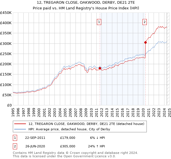 12, TREGARON CLOSE, OAKWOOD, DERBY, DE21 2TE: Price paid vs HM Land Registry's House Price Index