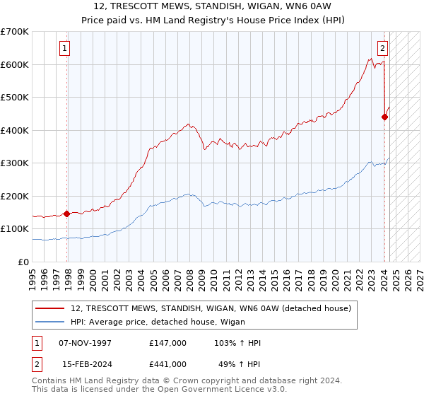 12, TRESCOTT MEWS, STANDISH, WIGAN, WN6 0AW: Price paid vs HM Land Registry's House Price Index