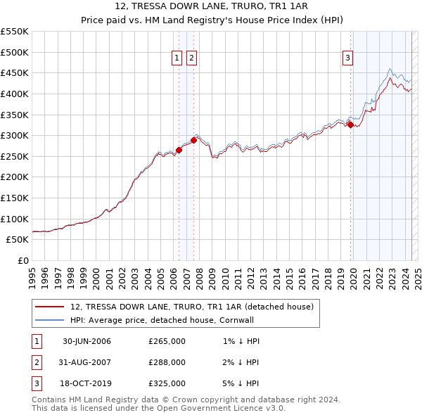 12, TRESSA DOWR LANE, TRURO, TR1 1AR: Price paid vs HM Land Registry's House Price Index