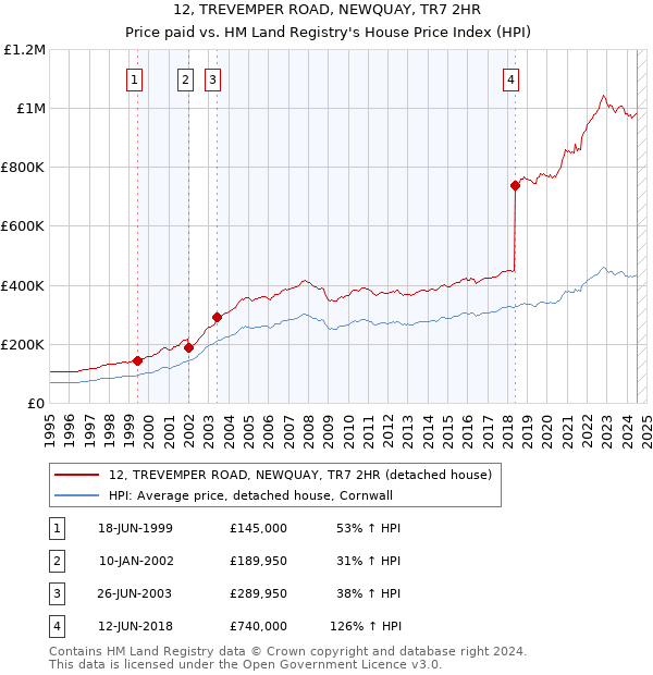 12, TREVEMPER ROAD, NEWQUAY, TR7 2HR: Price paid vs HM Land Registry's House Price Index