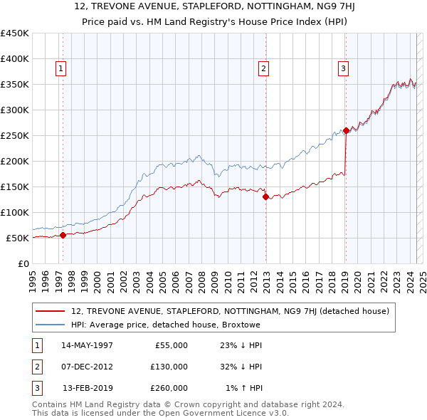 12, TREVONE AVENUE, STAPLEFORD, NOTTINGHAM, NG9 7HJ: Price paid vs HM Land Registry's House Price Index