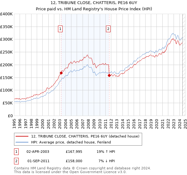 12, TRIBUNE CLOSE, CHATTERIS, PE16 6UY: Price paid vs HM Land Registry's House Price Index