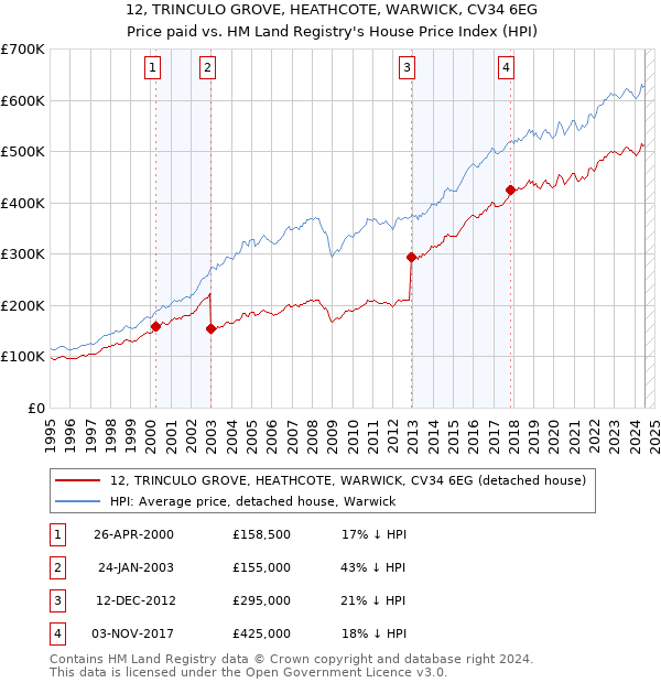 12, TRINCULO GROVE, HEATHCOTE, WARWICK, CV34 6EG: Price paid vs HM Land Registry's House Price Index