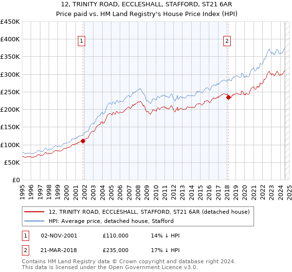 12, TRINITY ROAD, ECCLESHALL, STAFFORD, ST21 6AR: Price paid vs HM Land Registry's House Price Index