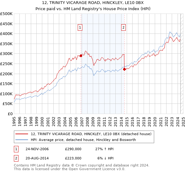 12, TRINITY VICARAGE ROAD, HINCKLEY, LE10 0BX: Price paid vs HM Land Registry's House Price Index