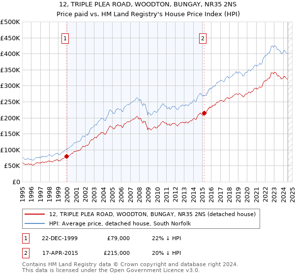 12, TRIPLE PLEA ROAD, WOODTON, BUNGAY, NR35 2NS: Price paid vs HM Land Registry's House Price Index