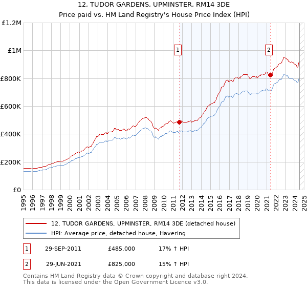 12, TUDOR GARDENS, UPMINSTER, RM14 3DE: Price paid vs HM Land Registry's House Price Index