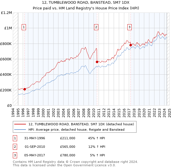 12, TUMBLEWOOD ROAD, BANSTEAD, SM7 1DX: Price paid vs HM Land Registry's House Price Index