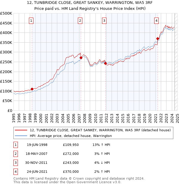 12, TUNBRIDGE CLOSE, GREAT SANKEY, WARRINGTON, WA5 3RF: Price paid vs HM Land Registry's House Price Index