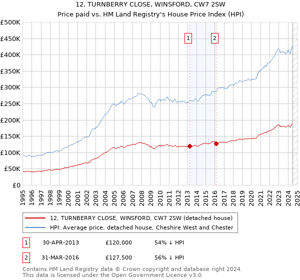 12, TURNBERRY CLOSE, WINSFORD, CW7 2SW: Price paid vs HM Land Registry's House Price Index