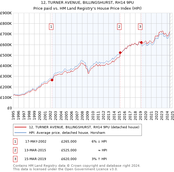 12, TURNER AVENUE, BILLINGSHURST, RH14 9PU: Price paid vs HM Land Registry's House Price Index