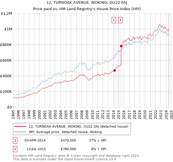 12, TURNOAK AVENUE, WOKING, GU22 0AJ: Price paid vs HM Land Registry's House Price Index