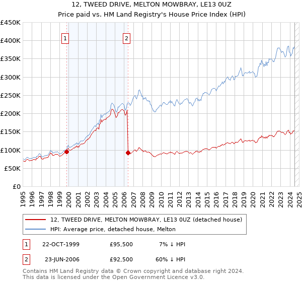 12, TWEED DRIVE, MELTON MOWBRAY, LE13 0UZ: Price paid vs HM Land Registry's House Price Index