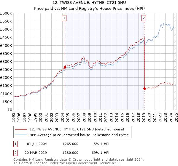 12, TWISS AVENUE, HYTHE, CT21 5NU: Price paid vs HM Land Registry's House Price Index