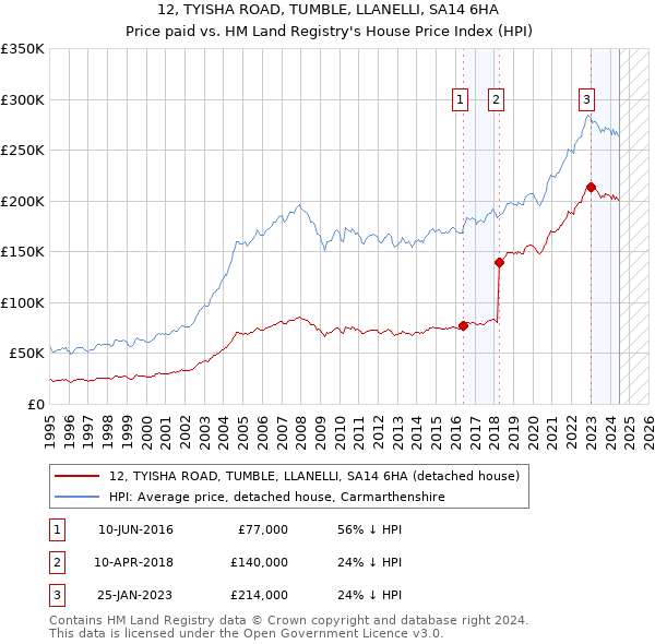 12, TYISHA ROAD, TUMBLE, LLANELLI, SA14 6HA: Price paid vs HM Land Registry's House Price Index