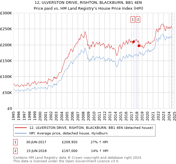 12, ULVERSTON DRIVE, RISHTON, BLACKBURN, BB1 4EN: Price paid vs HM Land Registry's House Price Index