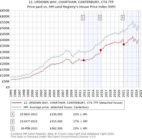 12, UPDOWN WAY, CHARTHAM, CANTERBURY, CT4 7TP: Price paid vs HM Land Registry's House Price Index