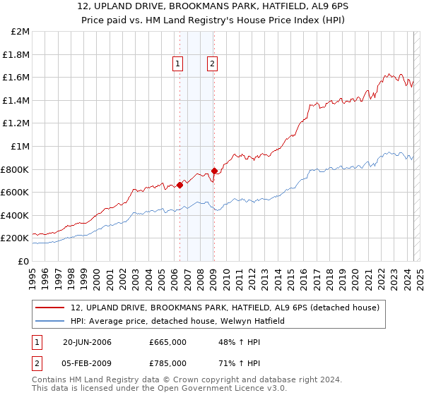 12, UPLAND DRIVE, BROOKMANS PARK, HATFIELD, AL9 6PS: Price paid vs HM Land Registry's House Price Index