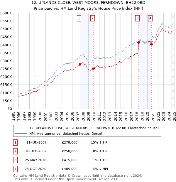 12, UPLANDS CLOSE, WEST MOORS, FERNDOWN, BH22 0BD: Price paid vs HM Land Registry's House Price Index