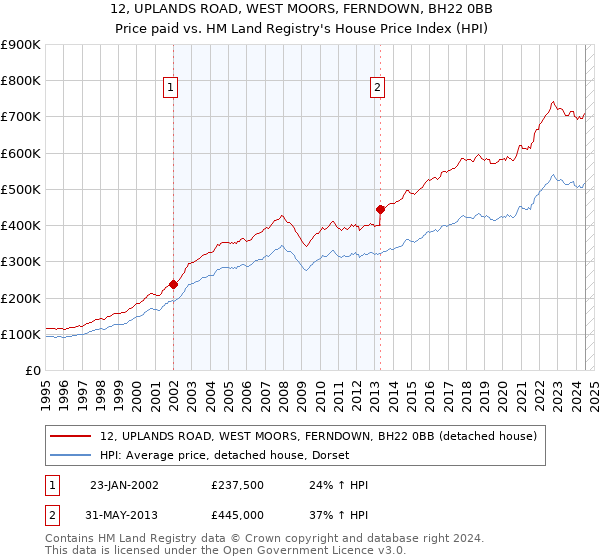 12, UPLANDS ROAD, WEST MOORS, FERNDOWN, BH22 0BB: Price paid vs HM Land Registry's House Price Index