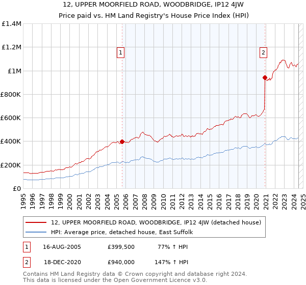 12, UPPER MOORFIELD ROAD, WOODBRIDGE, IP12 4JW: Price paid vs HM Land Registry's House Price Index