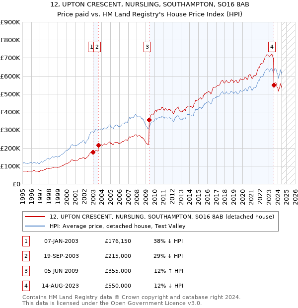 12, UPTON CRESCENT, NURSLING, SOUTHAMPTON, SO16 8AB: Price paid vs HM Land Registry's House Price Index