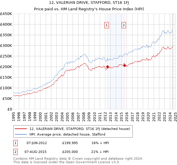 12, VALERIAN DRIVE, STAFFORD, ST16 1FJ: Price paid vs HM Land Registry's House Price Index