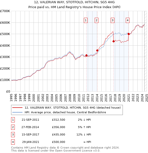 12, VALERIAN WAY, STOTFOLD, HITCHIN, SG5 4HG: Price paid vs HM Land Registry's House Price Index