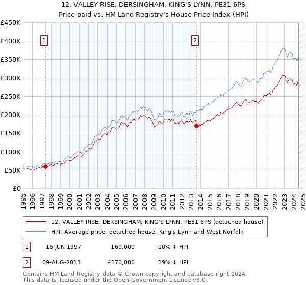 12, VALLEY RISE, DERSINGHAM, KING'S LYNN, PE31 6PS: Price paid vs HM Land Registry's House Price Index