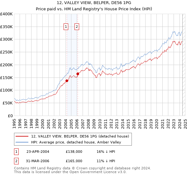 12, VALLEY VIEW, BELPER, DE56 1PG: Price paid vs HM Land Registry's House Price Index