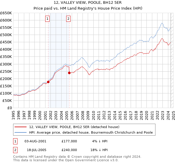 12, VALLEY VIEW, POOLE, BH12 5ER: Price paid vs HM Land Registry's House Price Index