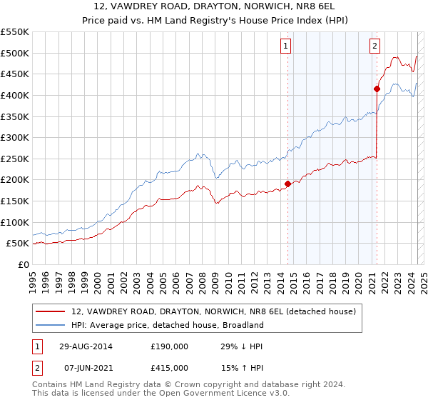 12, VAWDREY ROAD, DRAYTON, NORWICH, NR8 6EL: Price paid vs HM Land Registry's House Price Index