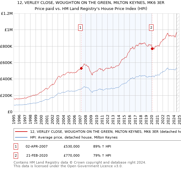 12, VERLEY CLOSE, WOUGHTON ON THE GREEN, MILTON KEYNES, MK6 3ER: Price paid vs HM Land Registry's House Price Index