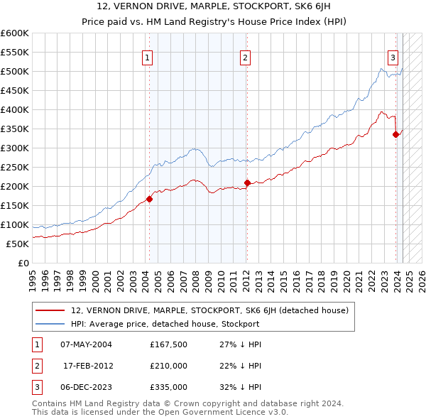 12, VERNON DRIVE, MARPLE, STOCKPORT, SK6 6JH: Price paid vs HM Land Registry's House Price Index