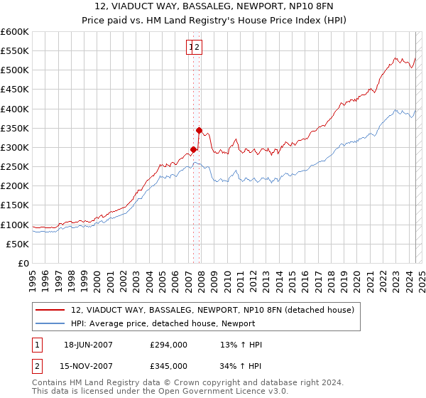 12, VIADUCT WAY, BASSALEG, NEWPORT, NP10 8FN: Price paid vs HM Land Registry's House Price Index