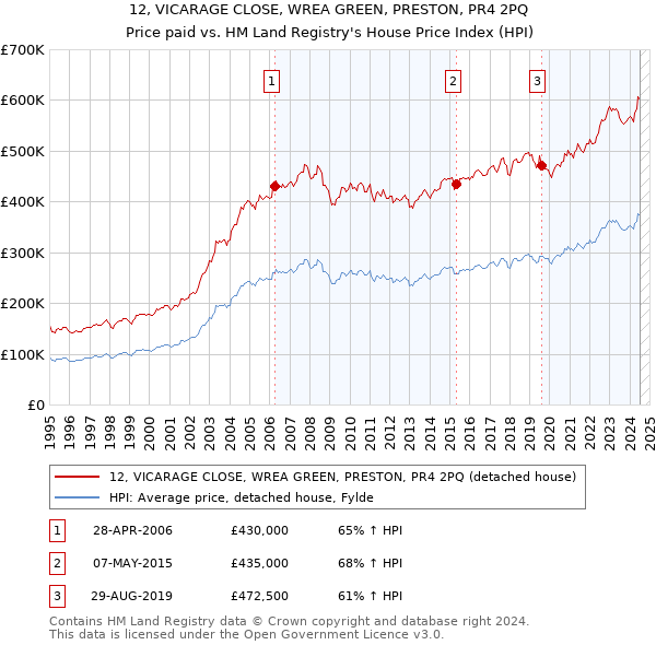 12, VICARAGE CLOSE, WREA GREEN, PRESTON, PR4 2PQ: Price paid vs HM Land Registry's House Price Index