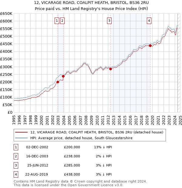 12, VICARAGE ROAD, COALPIT HEATH, BRISTOL, BS36 2RU: Price paid vs HM Land Registry's House Price Index