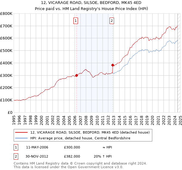 12, VICARAGE ROAD, SILSOE, BEDFORD, MK45 4ED: Price paid vs HM Land Registry's House Price Index