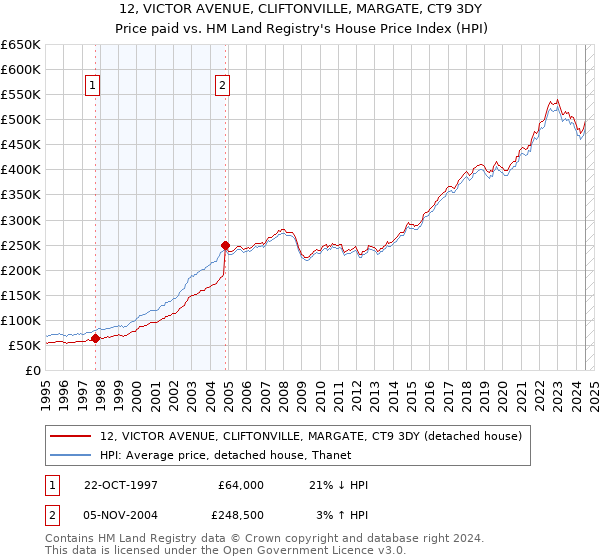 12, VICTOR AVENUE, CLIFTONVILLE, MARGATE, CT9 3DY: Price paid vs HM Land Registry's House Price Index