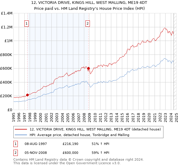 12, VICTORIA DRIVE, KINGS HILL, WEST MALLING, ME19 4DT: Price paid vs HM Land Registry's House Price Index