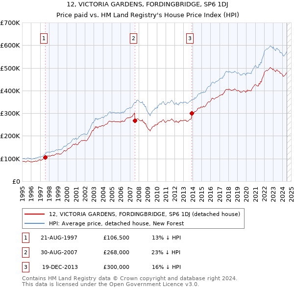 12, VICTORIA GARDENS, FORDINGBRIDGE, SP6 1DJ: Price paid vs HM Land Registry's House Price Index