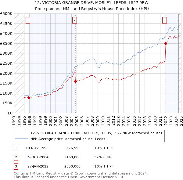 12, VICTORIA GRANGE DRIVE, MORLEY, LEEDS, LS27 9RW: Price paid vs HM Land Registry's House Price Index