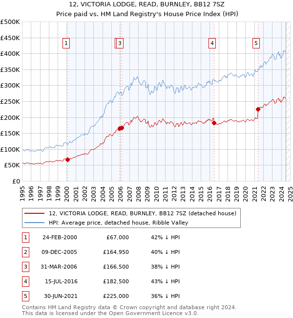 12, VICTORIA LODGE, READ, BURNLEY, BB12 7SZ: Price paid vs HM Land Registry's House Price Index