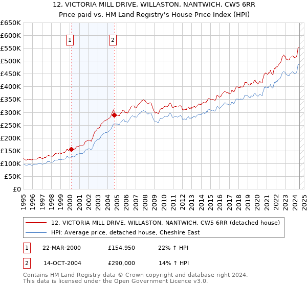 12, VICTORIA MILL DRIVE, WILLASTON, NANTWICH, CW5 6RR: Price paid vs HM Land Registry's House Price Index