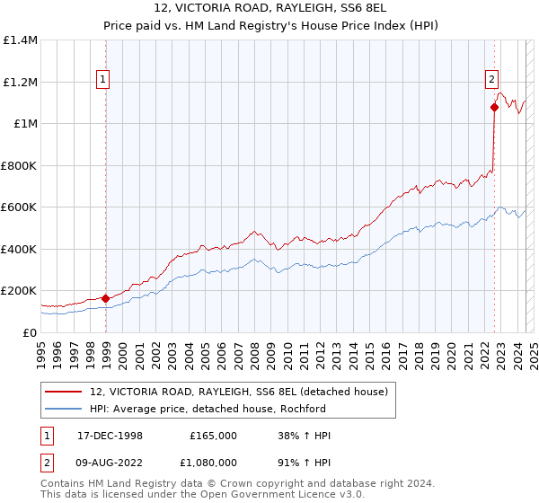 12, VICTORIA ROAD, RAYLEIGH, SS6 8EL: Price paid vs HM Land Registry's House Price Index